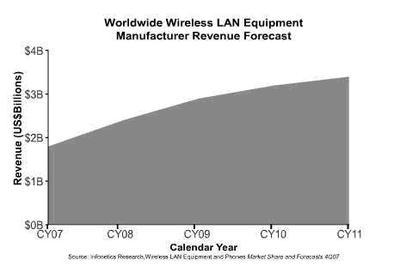 Wi-Fi无线网络蓬勃发展凸显兼容性重要性
